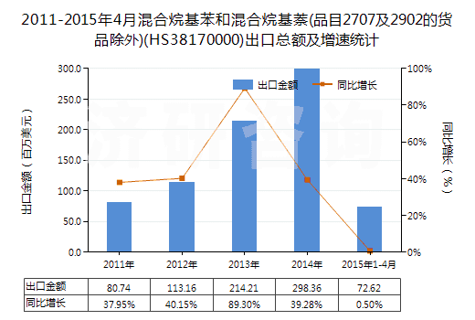 2011-2015年4月混合烷基苯和混合烷基萘(品目2707及2902的貨品除外)(HS38170000)出口總額及增速統(tǒng)計(jì)